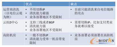 甲方視角談談如何抵御DDoS攻擊