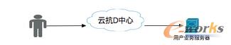 甲方視角談談如何抵御DDoS攻擊
