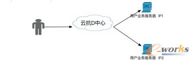 甲方視角談談如何抵御DDoS攻擊