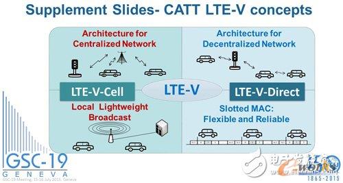 LTE-Vټ(x)֞LTE-V CellʽcLTE-V-DirectֲʽɷNͬͨӍģʽǰɻ_ṩ(w)߄tDSRCɌF(xin)ֱ(lin)C(j)