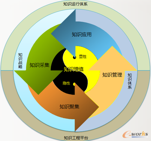 圖5 知識工程2.0的運轉模型