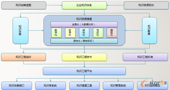 圖8 知識工程體系建設路線