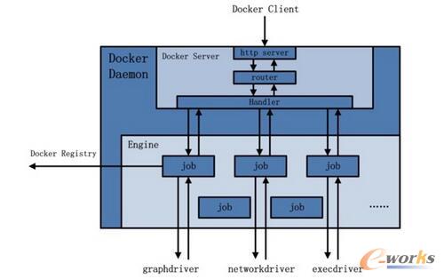 為Docker Daemon的架構示意圖